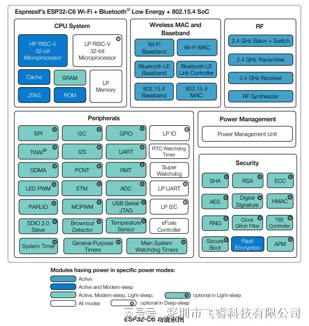 2-C6赋能物联网开启智能设备新纪元AG真人平台乐鑫科技代理商：ESP3(图2)